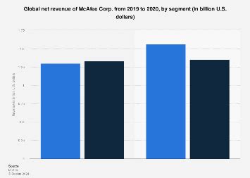 mcafee revenue